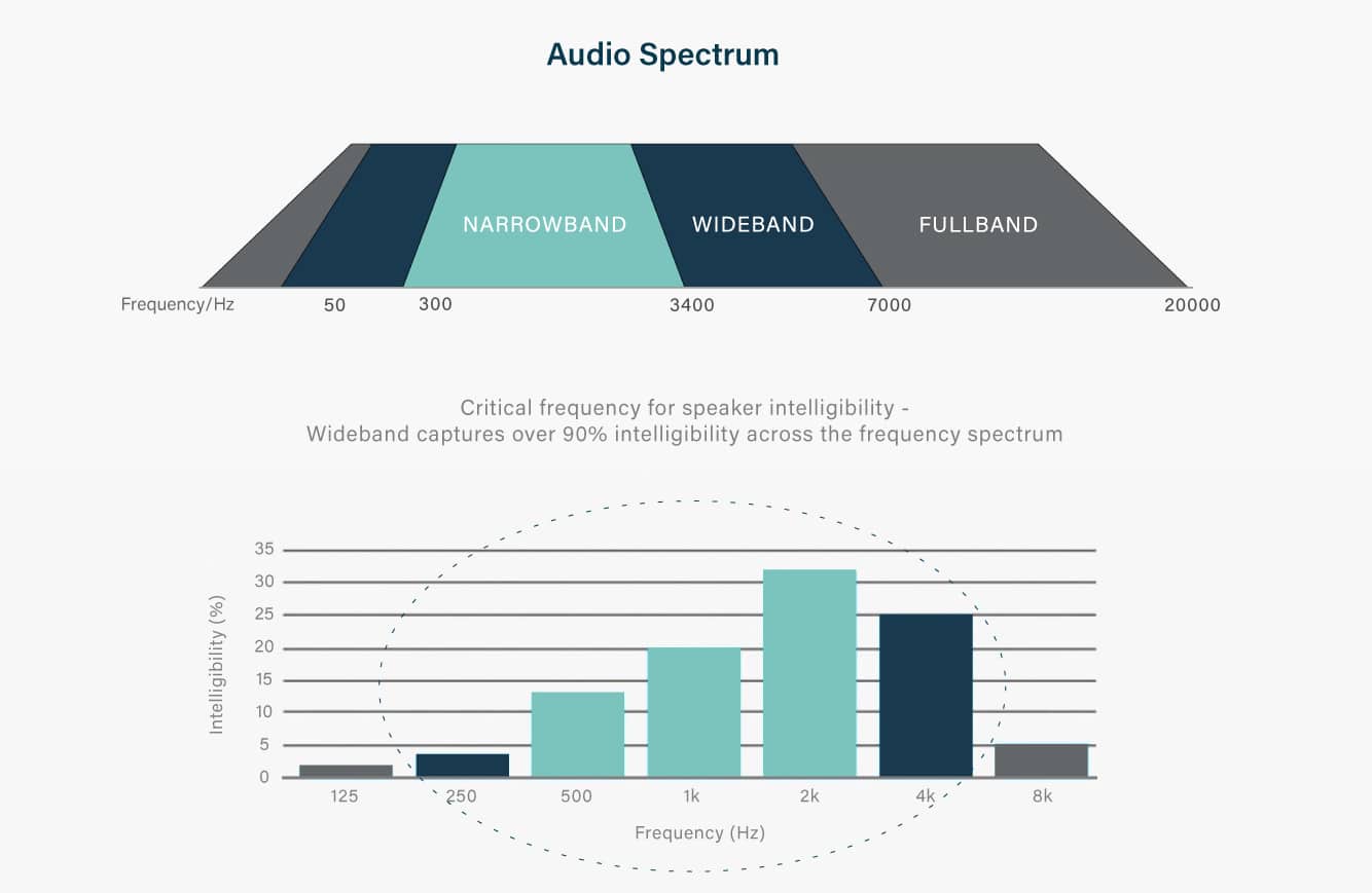 Wideband audio