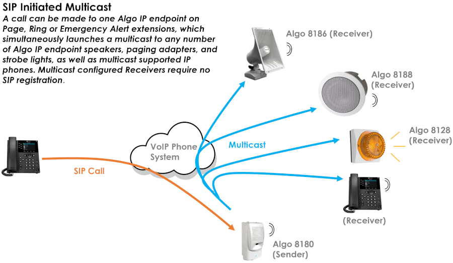 8180 SIP Audio Alerter Diagram