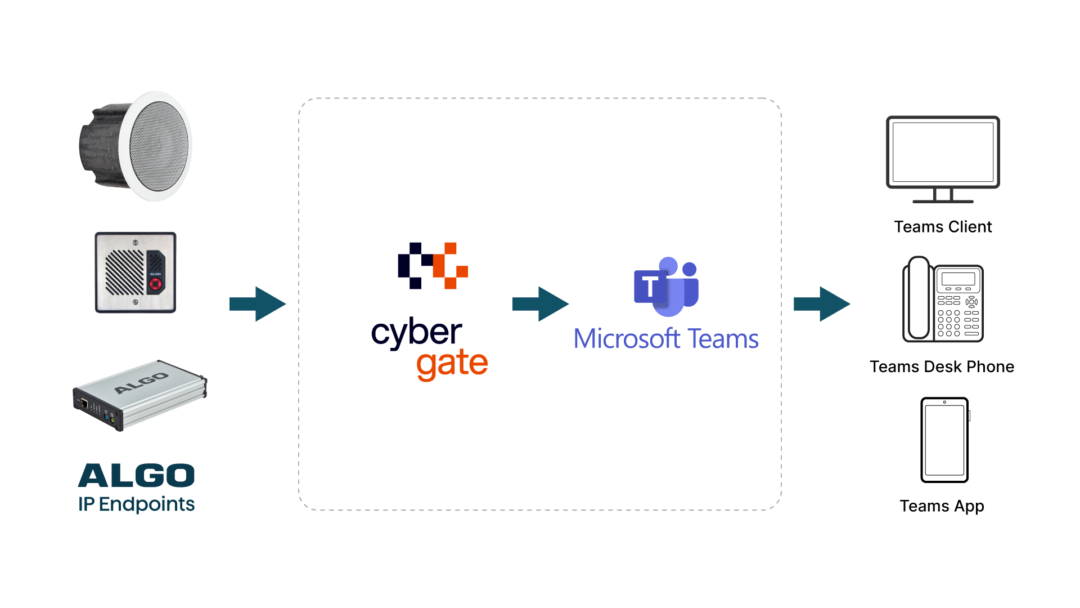 How Algo IP Endpoints work with Cybergate from Cybertwice
