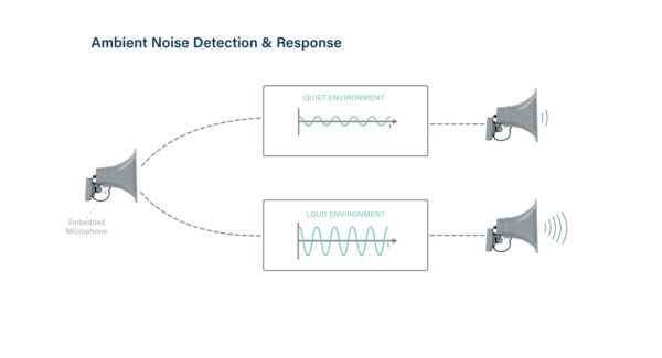 Utilizing Algo’s Ambient Noise Response Technology - Feature Overview - Noise From Ambient Noise Sources High Rise