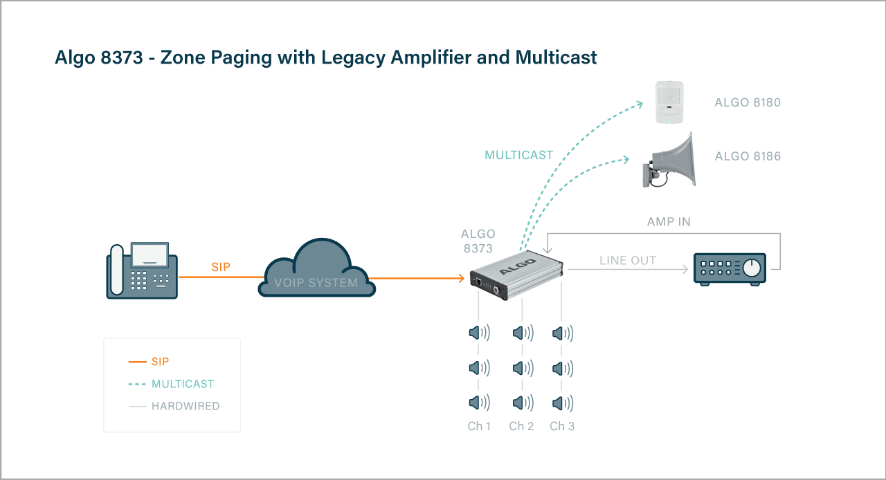 Algo 8373 Zone Paging with Legacy Amplifier and Multicast Technology