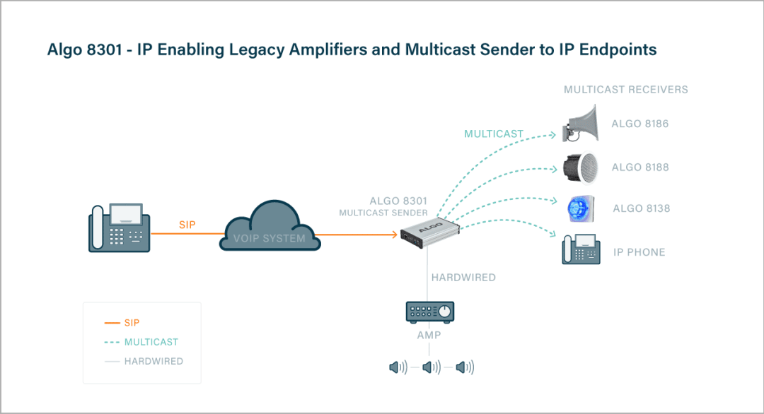 Algo 8301 IP enabling legacy amplifiers and Multicast Sender to IP Endpoints