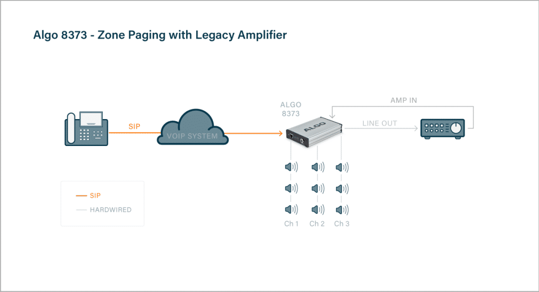 Diagram illustrating how to Deploy Algo IP Paging Adapters in Full IP Environments 